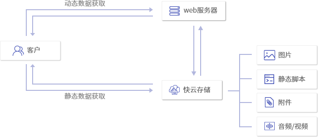 网站/应用动静分离